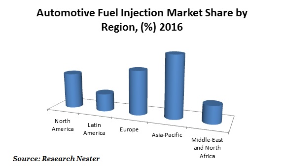 Automotive fuel injection